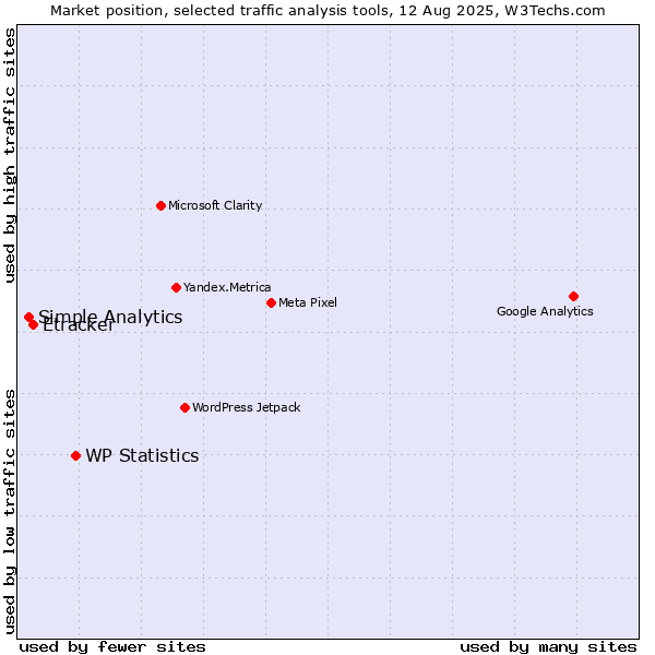 Market position of WP Statistics vs. Etracker vs. Simple Analytics