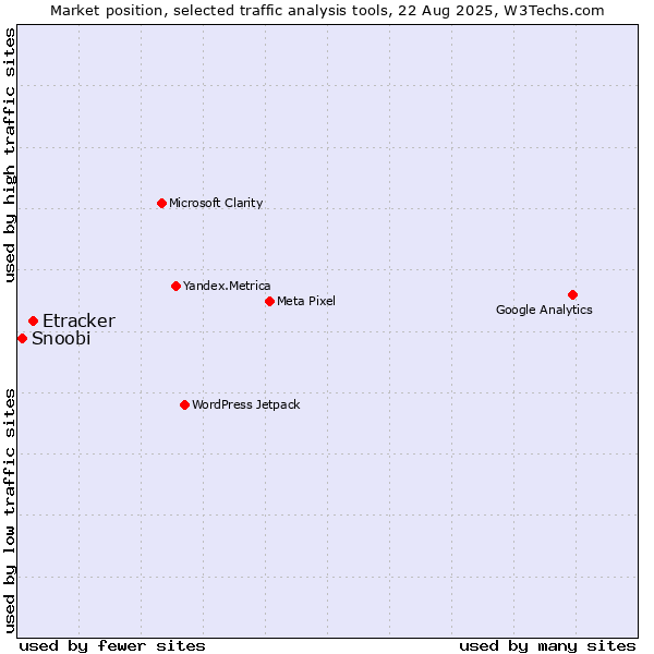 Market position of Etracker vs. Snoobi