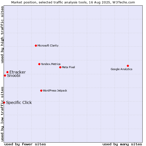 Market position of Etracker vs. Snoobi vs. Specific Click