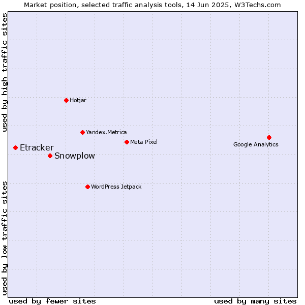 Market position of Snowplow vs. Etracker