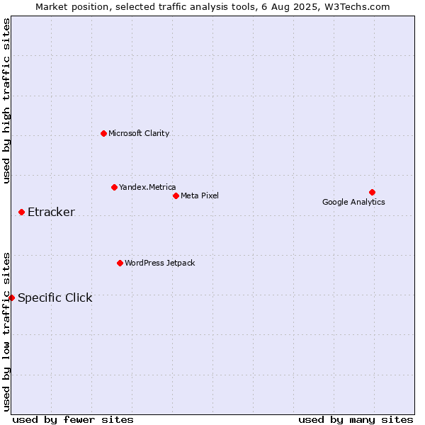 Market position of Etracker vs. Specific Click