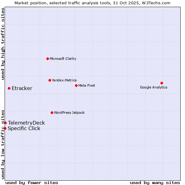 Market position of Etracker vs. TelemetryDeck vs. Specific Click