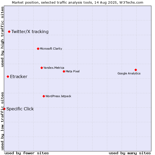 Market position of Twitter/X tracking vs. Etracker vs. Specific Click