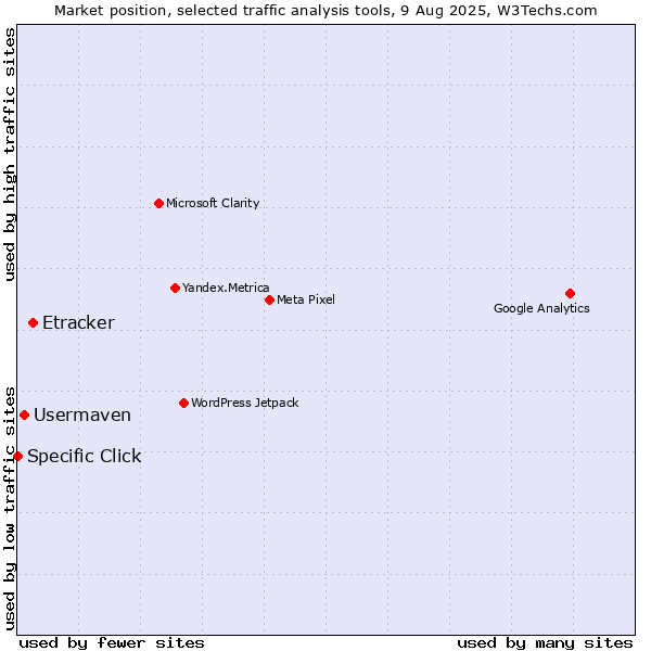 Market position of Etracker vs. Usermaven vs. Specific Click