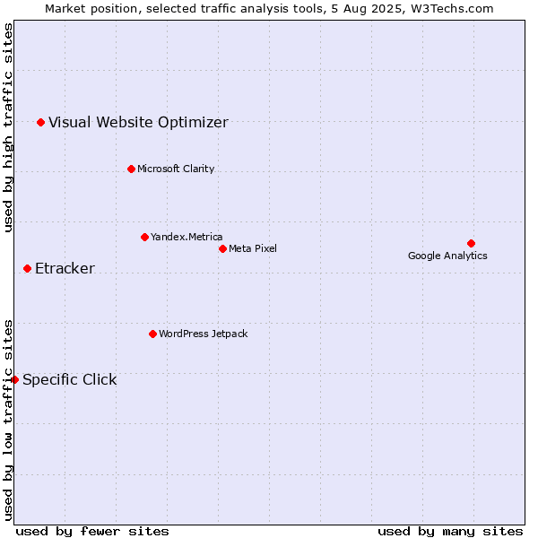 Market position of Visual Website Optimizer vs. Etracker vs. Specific Click