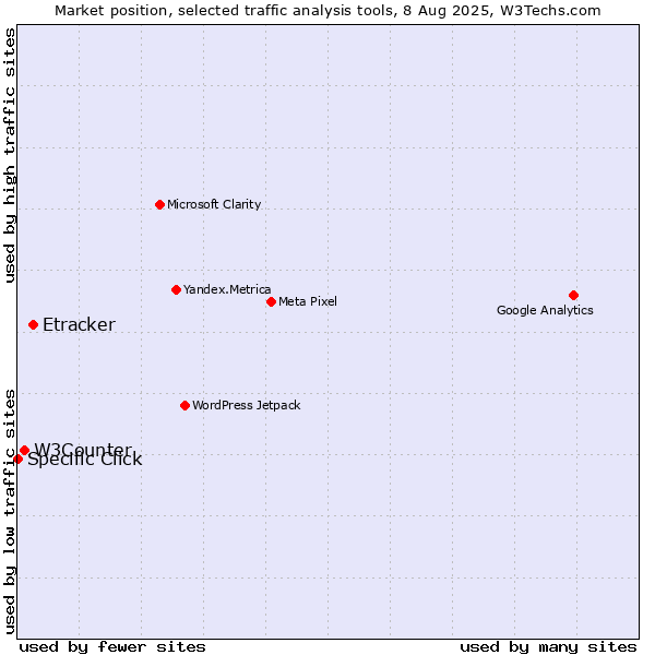 Market position of Etracker vs. W3Counter vs. Specific Click