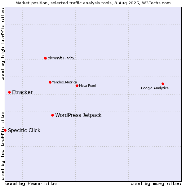 Market position of WordPress Jetpack vs. Etracker vs. Specific Click