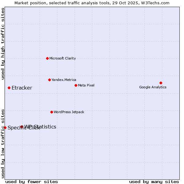 Market position of WP Statistics vs. Etracker vs. Specific Click