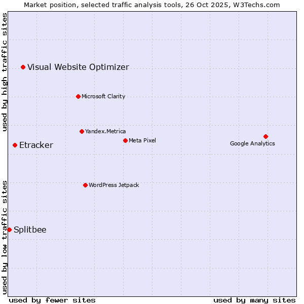 Market position of Visual Website Optimizer vs. Etracker vs. Splitbee