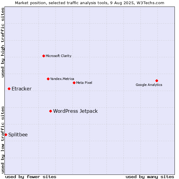 Market position of WordPress Jetpack vs. Etracker vs. Splitbee