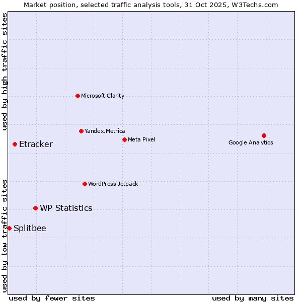 Market position of WP Statistics vs. Etracker vs. Splitbee
