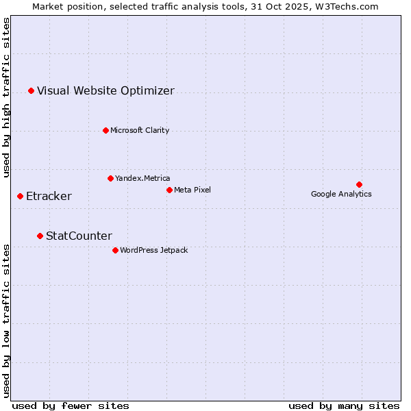 Market position of StatCounter vs. Visual Website Optimizer vs. Etracker