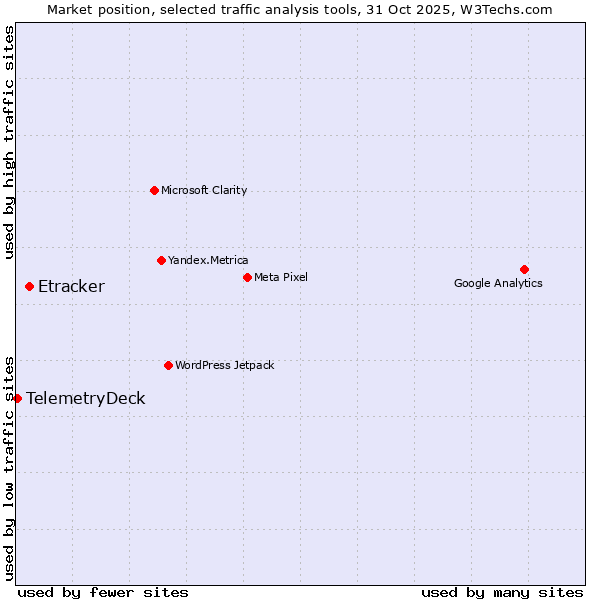 Market position of Etracker vs. TelemetryDeck