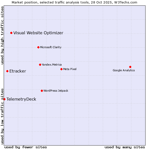 Market position of Visual Website Optimizer vs. Etracker vs. TelemetryDeck