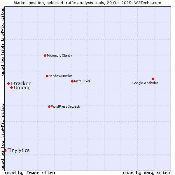 Market position of Umeng vs. Etracker vs. Tinylytics