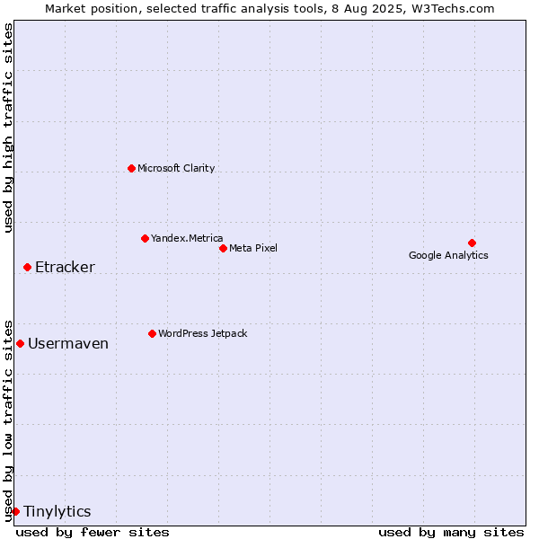Market position of Etracker vs. Usermaven vs. Tinylytics