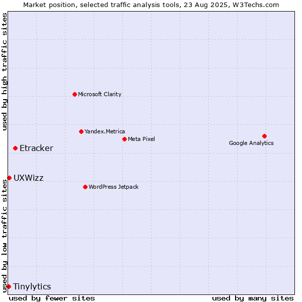 Market position of Etracker vs. UXWizz vs. Tinylytics