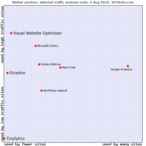 Market position of Visual Website Optimizer vs. Etracker vs. Tinylytics