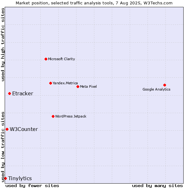 Market position of Etracker vs. W3Counter vs. Tinylytics