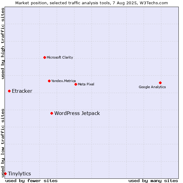 Market position of WordPress Jetpack vs. Etracker vs. Tinylytics