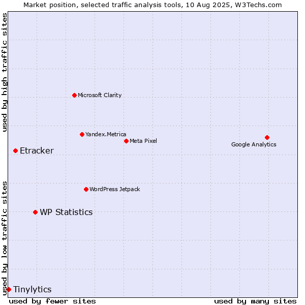 Market position of WP Statistics vs. Etracker vs. Tinylytics