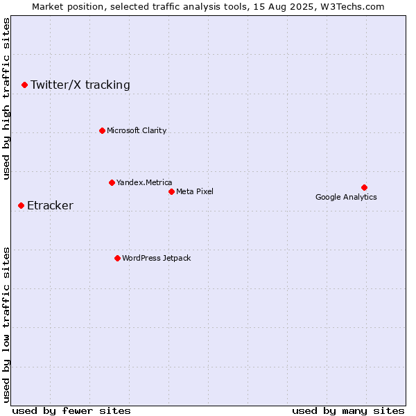 Market position of Twitter/X tracking vs. Etracker