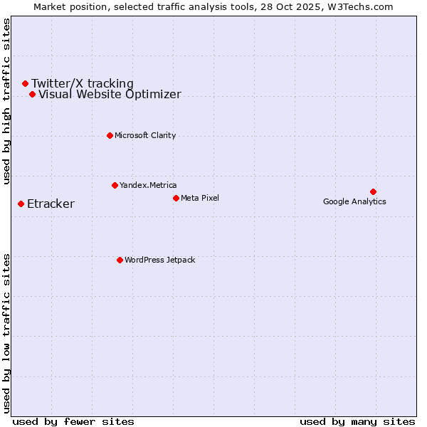 Market position of Visual Website Optimizer vs. Twitter/X tracking vs. Etracker