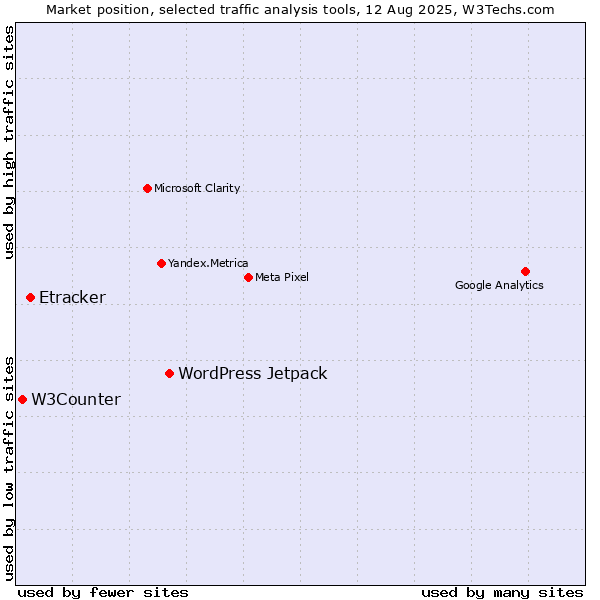 Market position of WordPress Jetpack vs. Etracker vs. W3Counter