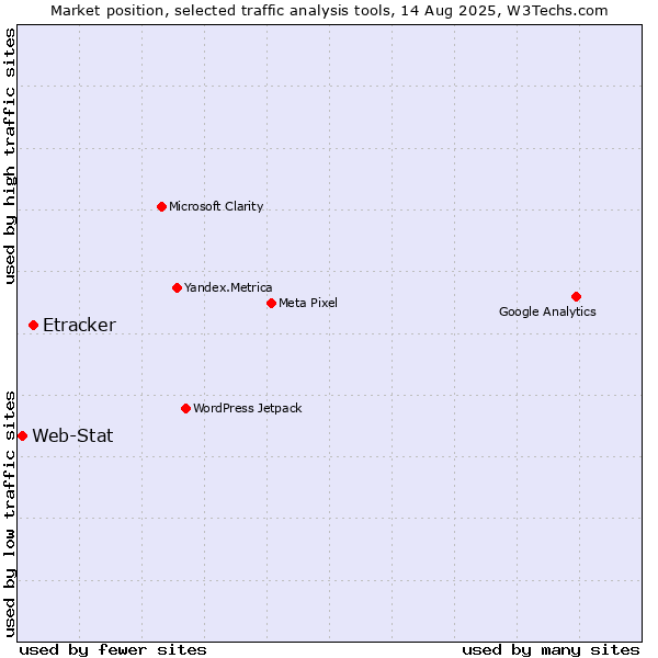 Market position of Etracker vs. Web-Stat