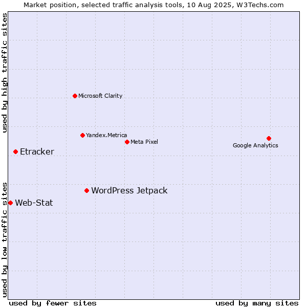 Market position of WordPress Jetpack vs. Etracker vs. Web-Stat