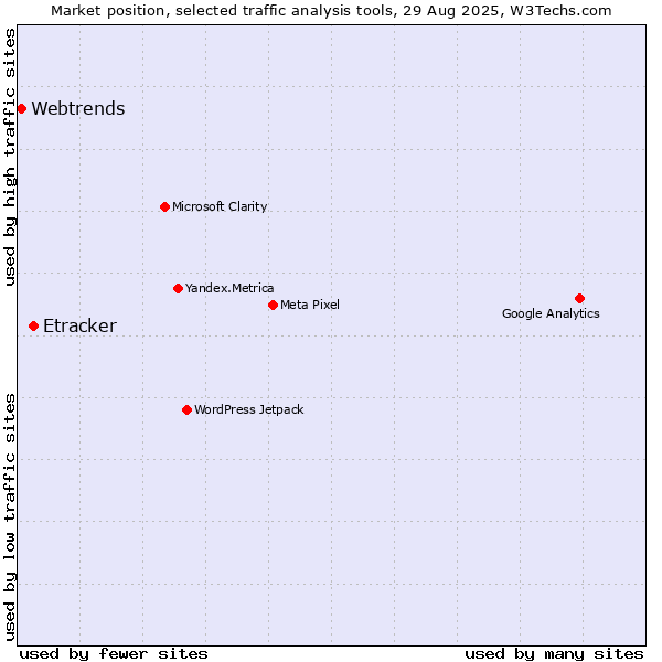 Market position of Etracker vs. Webtrends