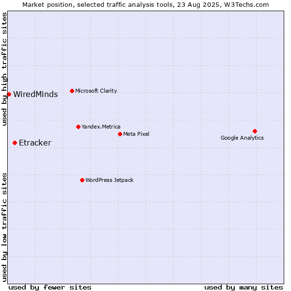 Market position of Etracker vs. WiredMinds 