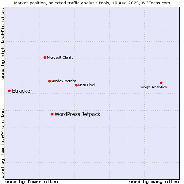 Market position of WordPress Jetpack vs. Etracker