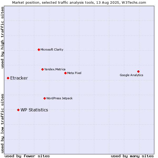 Market position of WP Statistics vs. Etracker