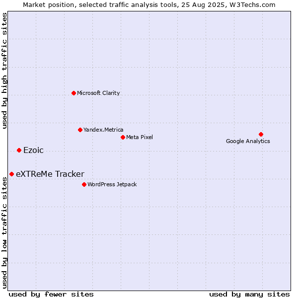 Market position of Ezoic vs. eXTReMe Tracker