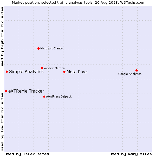 Market position of Meta Pixel vs. Simple Analytics vs. eXTReMe Tracker