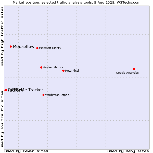 Market position of Mouseflow vs. eXTReMe Tracker vs. Fathom