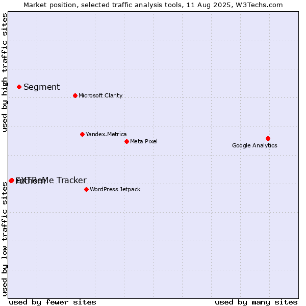 Market position of Segment vs. eXTReMe Tracker vs. Fathom