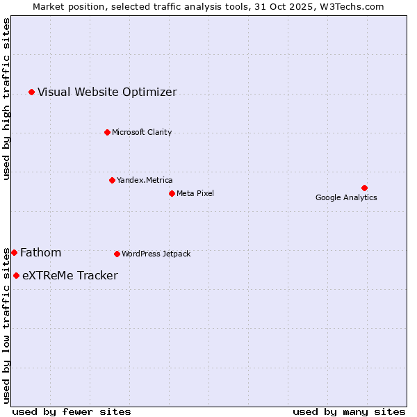 Market position of Visual Website Optimizer vs. eXTReMe Tracker vs. Fathom