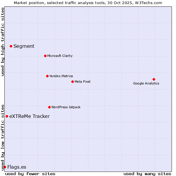 Market position of Segment vs. eXTReMe Tracker vs. Flags.es