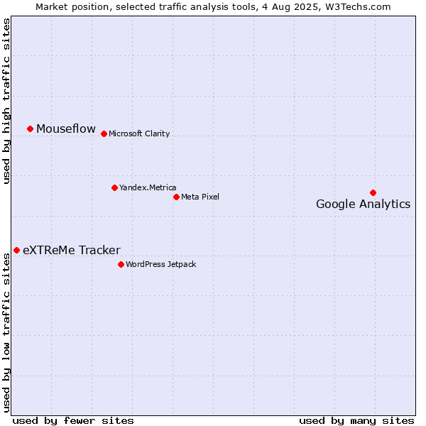 Market position of Google Analytics vs. Mouseflow vs. eXTReMe Tracker