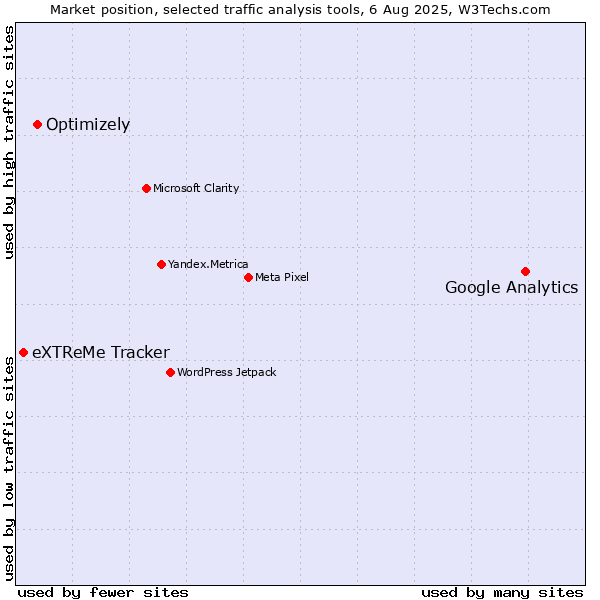 Market position of Google Analytics vs. Optimizely vs. eXTReMe Tracker