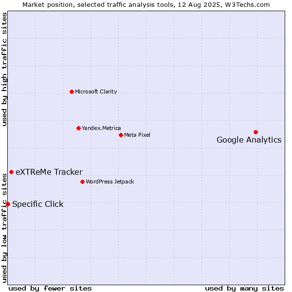 Market position of Google Analytics vs. eXTReMe Tracker vs. Specific Click
