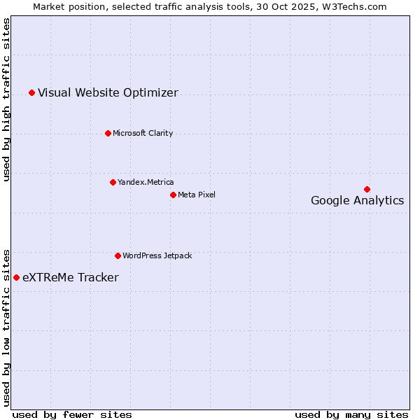 Market position of Google Analytics vs. Visual Website Optimizer vs. eXTReMe Tracker