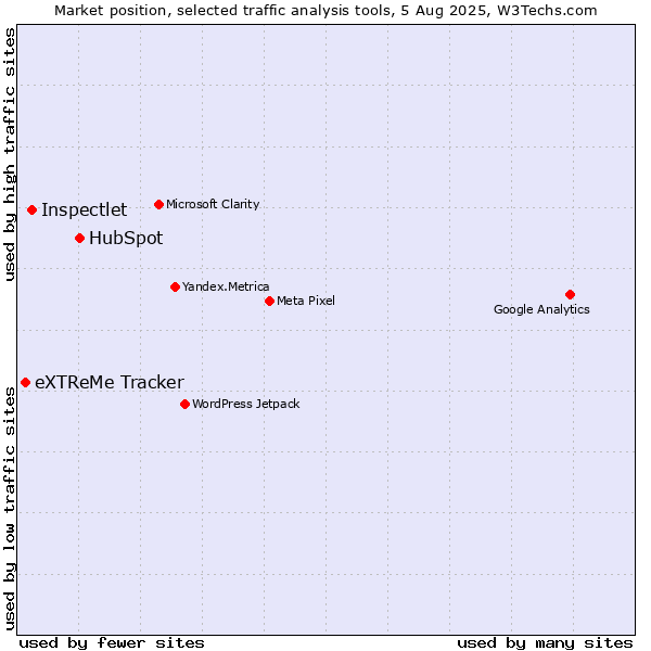 Market position of HubSpot vs. Inspectlet vs. eXTReMe Tracker