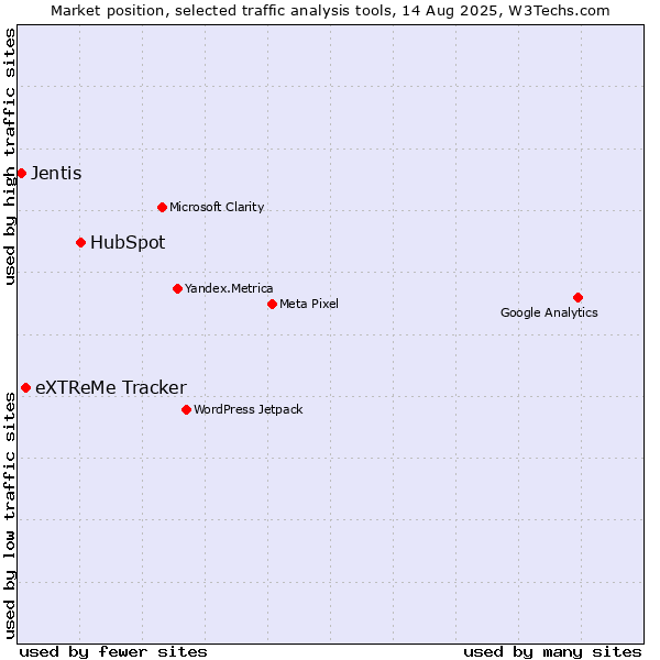 Market position of HubSpot vs. eXTReMe Tracker vs. Jentis