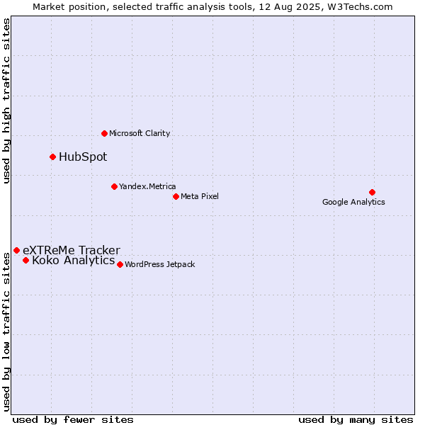 Market position of HubSpot vs. Koko Analytics vs. eXTReMe Tracker