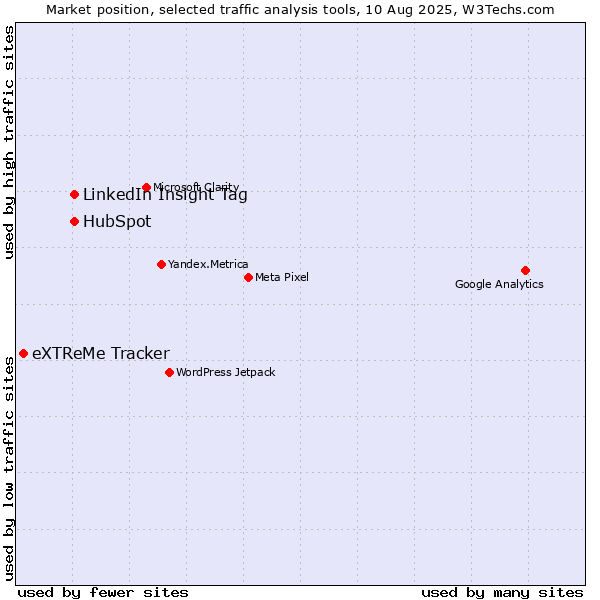 Market position of LinkedIn Insight Tag vs. HubSpot vs. eXTReMe Tracker