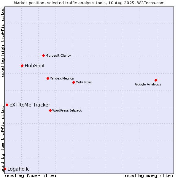 Market position of HubSpot vs. eXTReMe Tracker vs. Logaholic