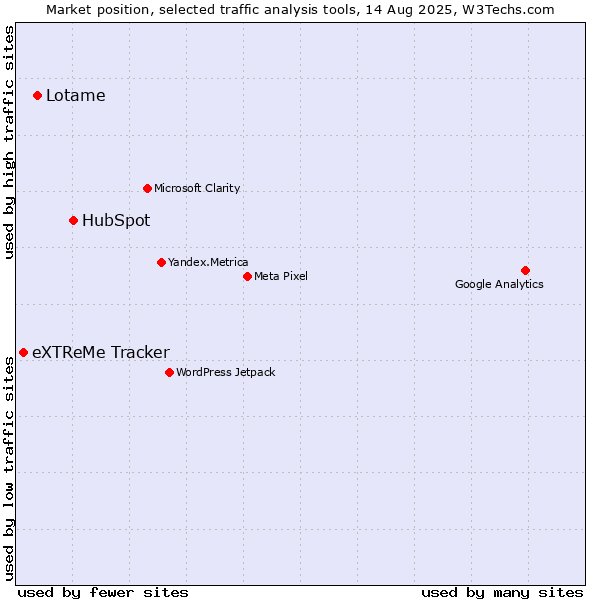 Market position of HubSpot vs. Lotame vs. eXTReMe Tracker